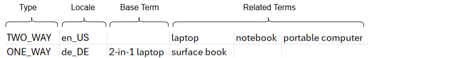 Synonym List CSV Formatting