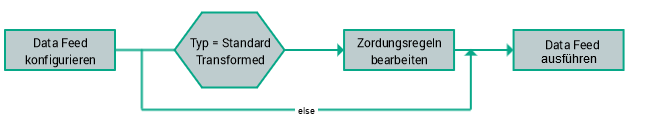 Hauptprozessgruppen