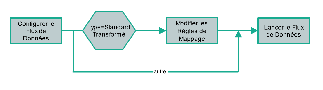 Main Process Groups