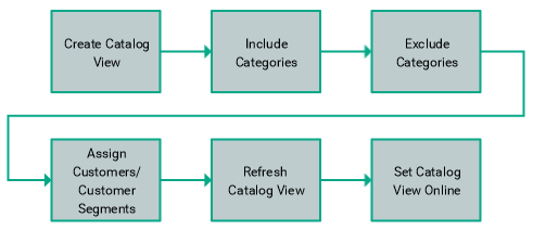 Catalog Views: General Workflow