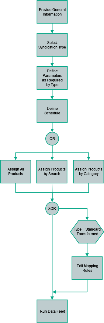 Create configuration