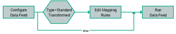 Main Process Groups