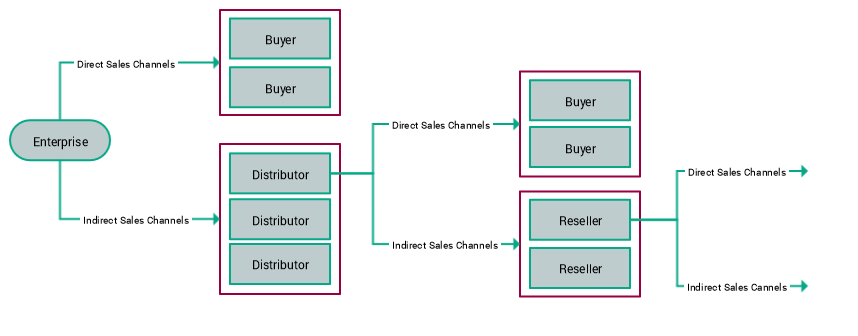 Creating demand chains