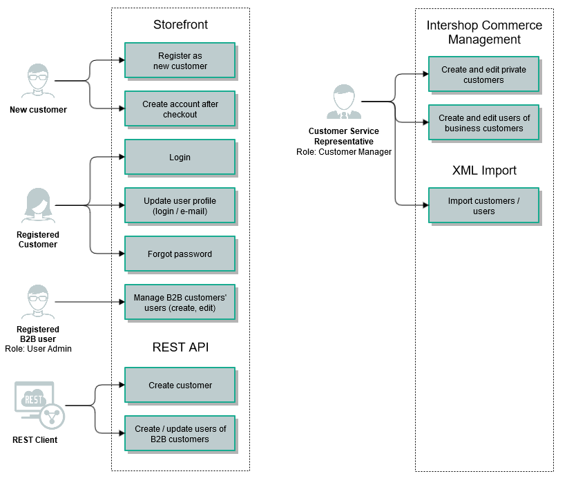 Use Cases for Login Preferences