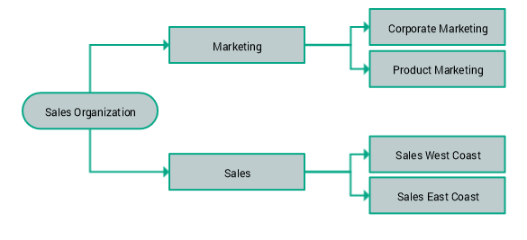 Sample department structure