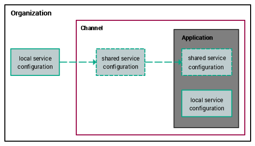 Service configuration sharing