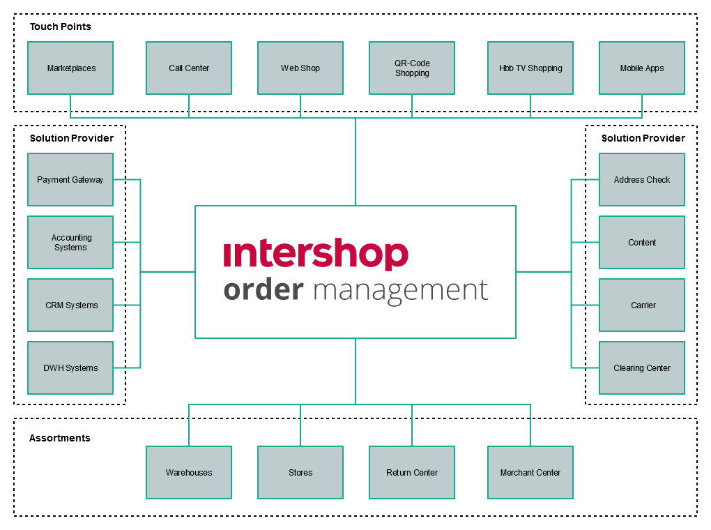Intershop Order Management overview
